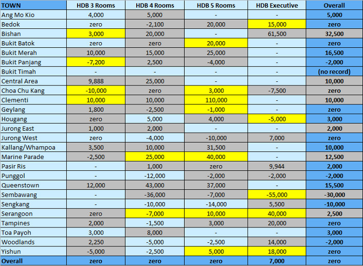 HDB Median COV by Town and Property Type